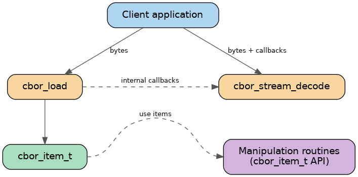digraph decoding {
    graph [rankdir=TB, nodesep=1.4, ranksep=0.8, fontname="Helvetica"]
    node  [shape=box, style="filled,rounded", fontname="Helvetica", margin="0.3,0.15"]
    edge  [color="#555555", fontname="Helvetica", fontsize=10]

    client    [label="Client application",                   fillcolor="#AED6F1"]
    cbor_load [label="cbor_load",                            fillcolor="#FAD7A0"]
    streaming [label="cbor_stream_decode",                   fillcolor="#FAD7A0"]
    item      [label="cbor_item_t",                          fillcolor="#A9DFBF"]
    manip     [label="Manipulation routines\n(cbor_item_t API)", fillcolor="#D2B4DE"]

    { rank=same; cbor_load; streaming }
    { rank=same; item; manip }

    client -> cbor_load [label=" bytes "]
    client -> streaming [label=" bytes + callbacks "]

    cbor_load -> streaming [label=" internal callbacks ",
                            style=dashed, constraint=false]
    cbor_load -> item

    item:e -> manip:w [style=dashed, dir=both, constraint=false,
                       label=" use items "]
}